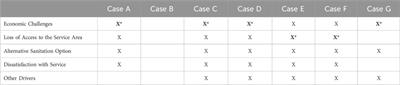 Characterizing customer attrition mitigation strategies in container-based sanitation (CBS) organizations: the challenge of the public-private continuum